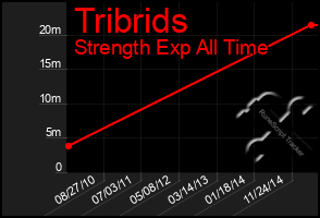 Total Graph of Tribrids