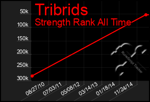 Total Graph of Tribrids