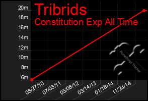 Total Graph of Tribrids