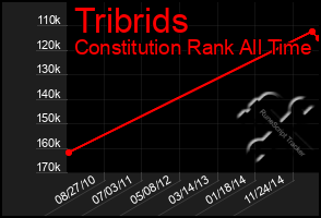 Total Graph of Tribrids