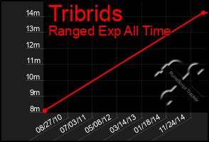 Total Graph of Tribrids