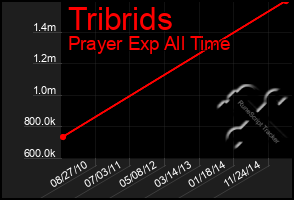 Total Graph of Tribrids