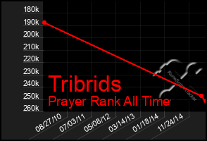 Total Graph of Tribrids