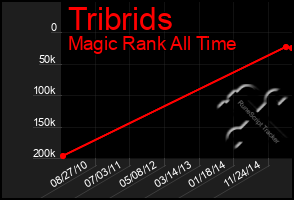 Total Graph of Tribrids