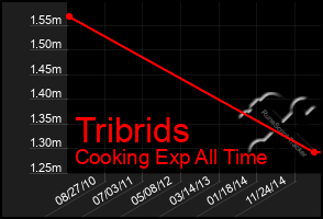 Total Graph of Tribrids