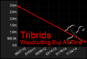 Total Graph of Tribrids