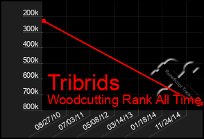 Total Graph of Tribrids