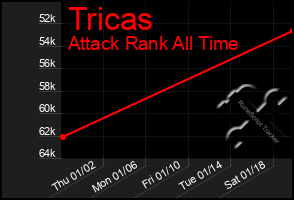 Total Graph of Tricas