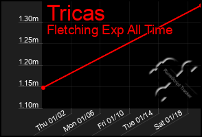 Total Graph of Tricas