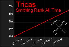 Total Graph of Tricas