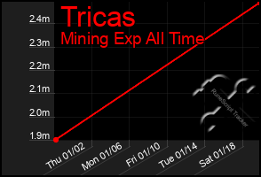 Total Graph of Tricas