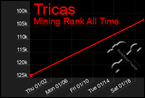 Total Graph of Tricas