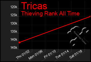 Total Graph of Tricas