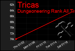 Total Graph of Tricas