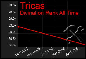 Total Graph of Tricas