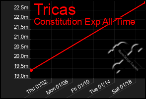 Total Graph of Tricas