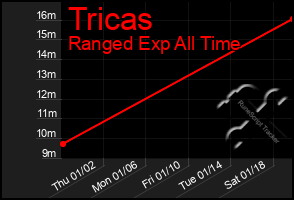 Total Graph of Tricas