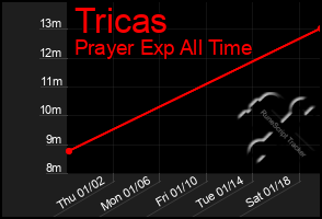 Total Graph of Tricas