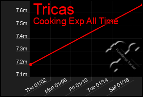 Total Graph of Tricas