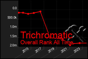 Total Graph of Trichromatic