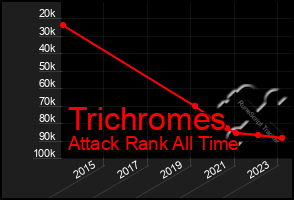 Total Graph of Trichromes