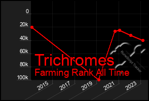 Total Graph of Trichromes