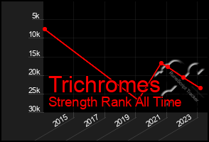 Total Graph of Trichromes
