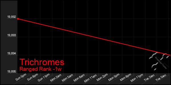 Last 7 Days Graph of Trichromes