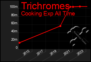 Total Graph of Trichromes