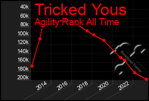 Total Graph of Tricked Yous