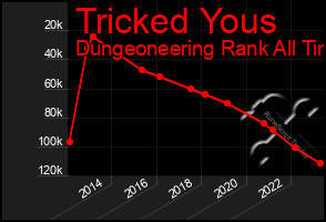 Total Graph of Tricked Yous