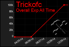 Total Graph of Trickofc