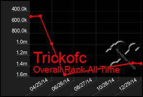 Total Graph of Trickofc