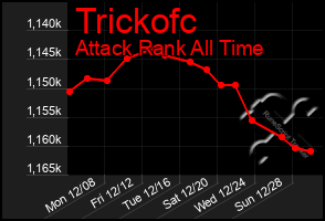 Total Graph of Trickofc