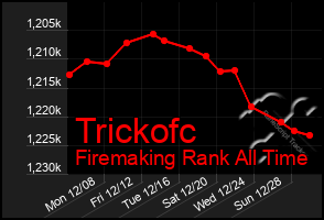 Total Graph of Trickofc