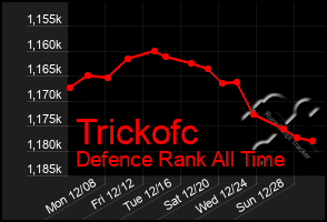 Total Graph of Trickofc