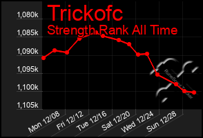 Total Graph of Trickofc