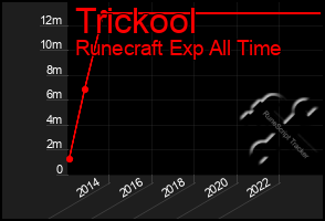 Total Graph of Trickool
