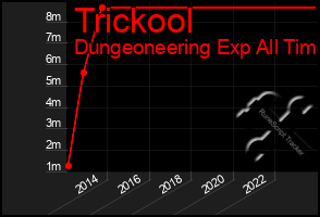 Total Graph of Trickool