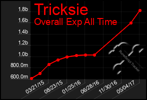 Total Graph of Tricksie