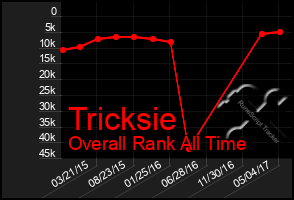 Total Graph of Tricksie