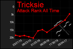 Total Graph of Tricksie