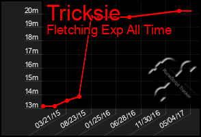 Total Graph of Tricksie