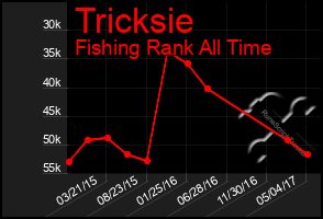 Total Graph of Tricksie