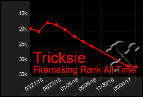 Total Graph of Tricksie