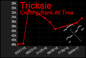 Total Graph of Tricksie