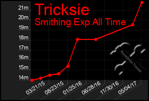 Total Graph of Tricksie