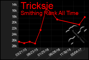 Total Graph of Tricksie