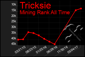 Total Graph of Tricksie