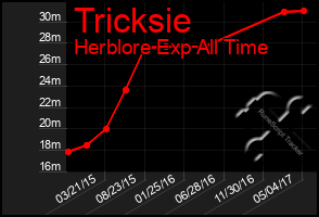 Total Graph of Tricksie